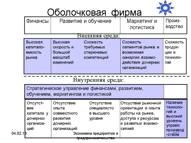 04.02.13 Экономика предприятия и предпринимательства 557 Оболочковая фирма Внутренняя среда: Внешняя среда: 04.02.13 Экономика предприятия и предпринимательства 557 Оболочковая фирма Внутренняя среда: Внешняя среда: